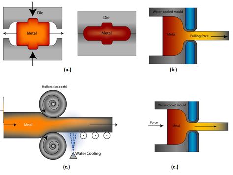 sheet metal forming processes manufacturers|bulk deformation vs sheet metal forming.